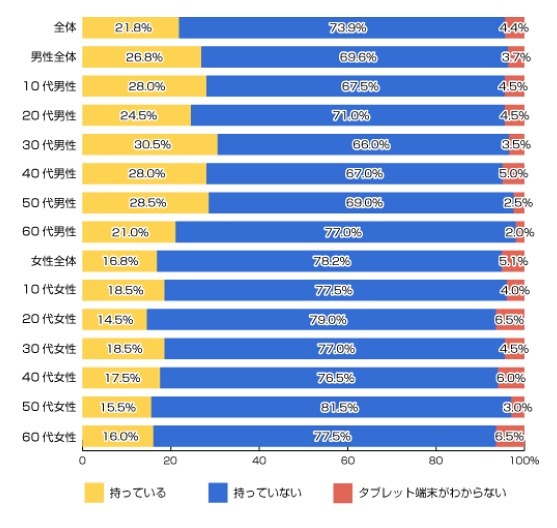 現在タブレット端末を持っていますか？（n=1200人）