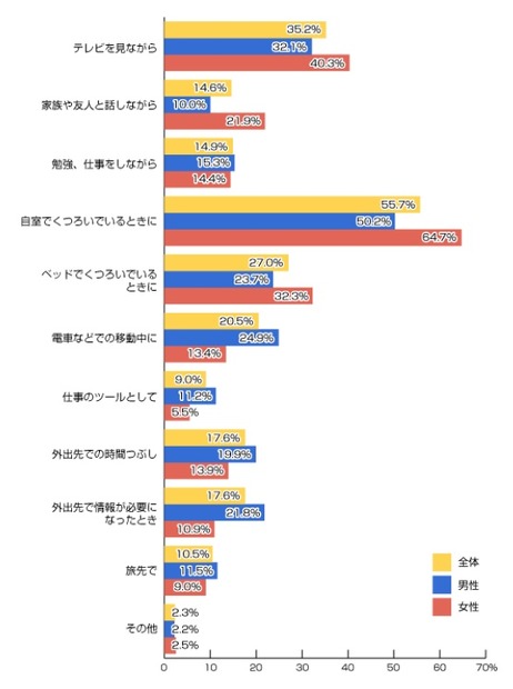 どんなときにタブレット端末を利用していますか？（n=522人）