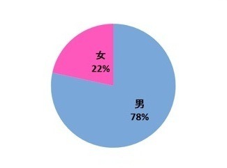 ＜登録者性別＞女性比率はゴルフパートナーの予想より高かった。