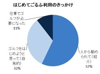 ＜ゴルフを始めようと思ったきっかけ＞