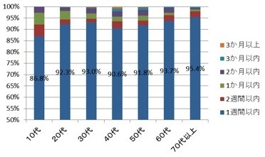 ＜プレゼント後、購入までの期間＞1週間以内に90％が、1ヵ月以内に95％が購入。