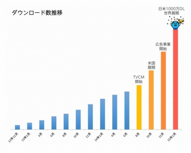 ダウンロード数推移