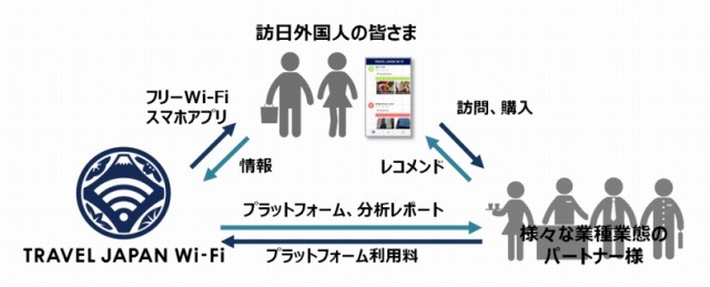 「TRAVEL JAPAN Wi-Fi」の概要