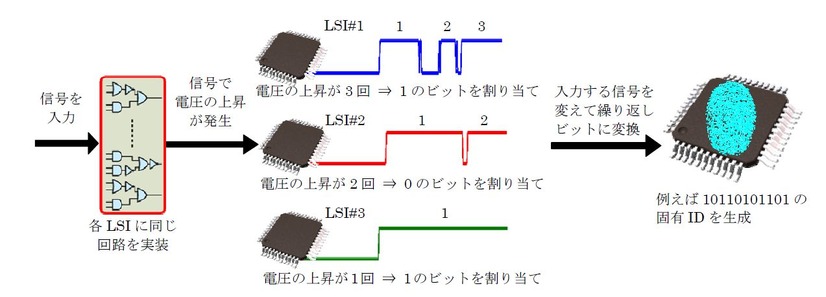 同種のLSIでも計算結果に至る過程が異なることを利用し、個体差を指紋に見立てて固有のIDを生成している（画像はプレスリリースより）