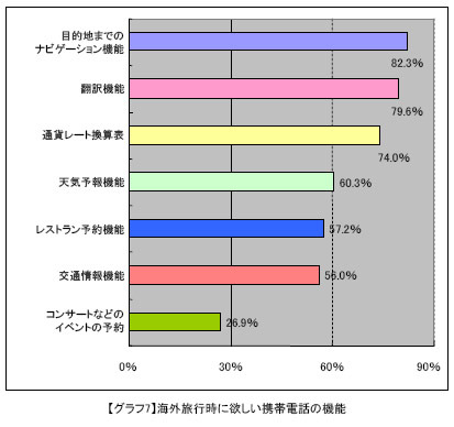 海外旅行時に欲しい携帯電話の機能