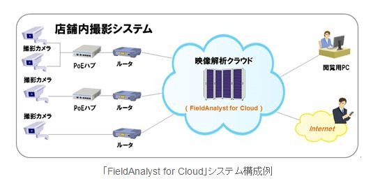 クラウドサービスとの連携も可能。専用サーバが不要で導入コストや運用コストを低減できる（画像は同社リリースより）。