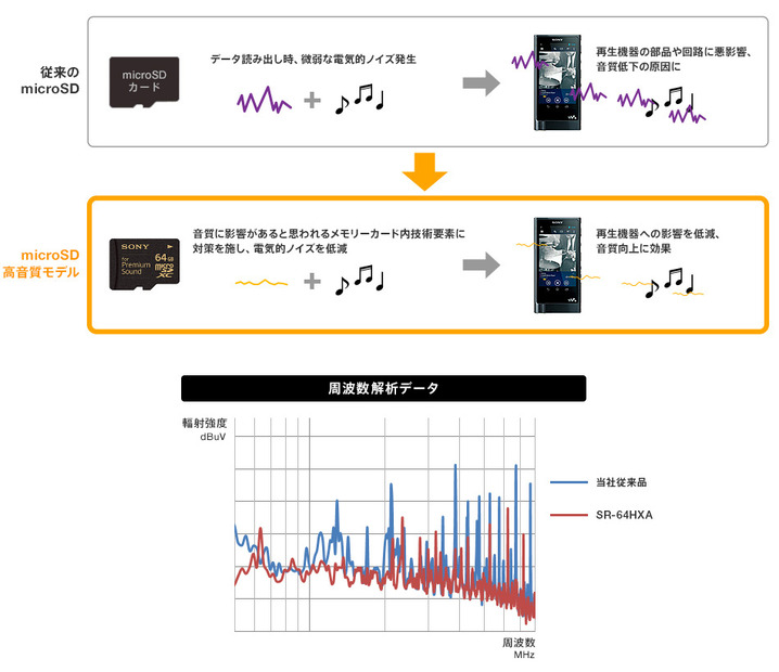 microSDカードからのノイズ低減に注力した