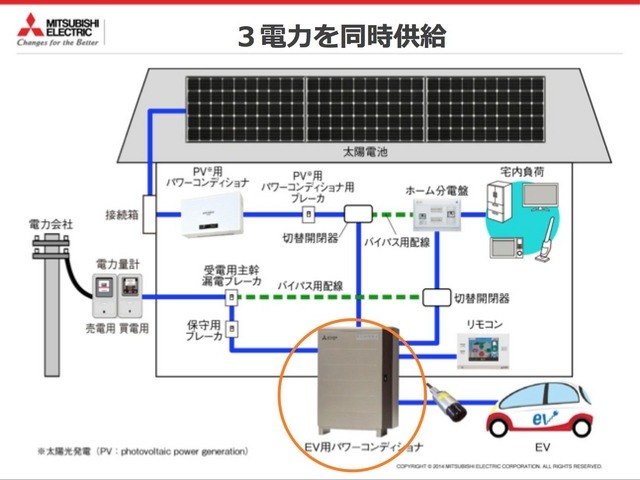 電力会社、太陽発電、EV・PHEV、3つの電力を使用することができる