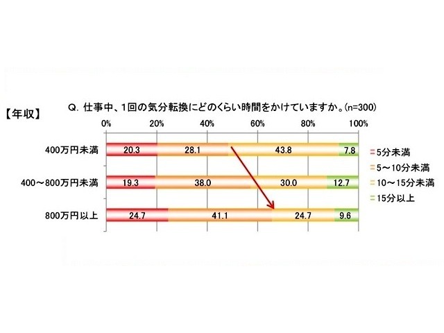 仕事中、1回の気分転換にどのくらい時間をかけてますか。