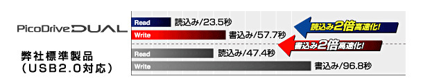 転送スピード比較