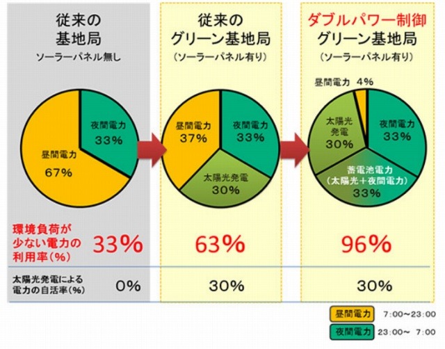 「ダブルパワー制御」による、“環境負荷が少ない電力”の利用率向上