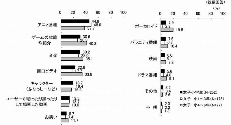 見る動画共有サイトのジャンル（動画共有サイト視聴経験者）