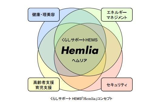 家庭内のエネルギー管理システムがHEMS。「Hemlia」はエネルギーマネジメントだけでなく高齢者支援やセキュリティにも関与するシステムとなる（画像は同社リリースより）。