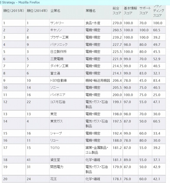 環境サイトの整備状況の調査結果（トップ20）