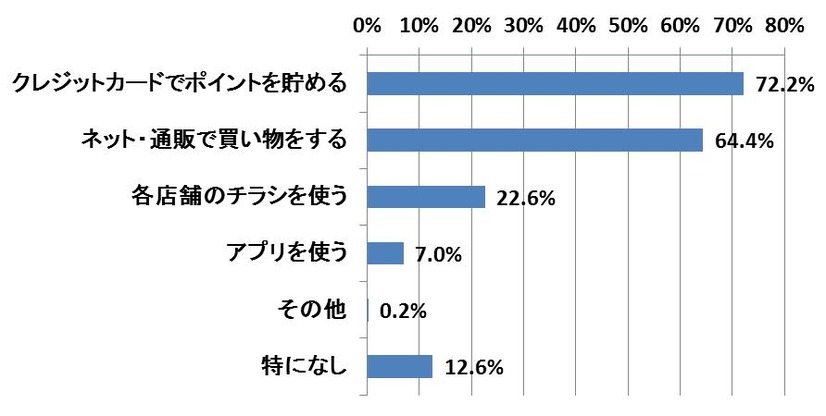 お得に買い物をする秘訣。(複数回答)