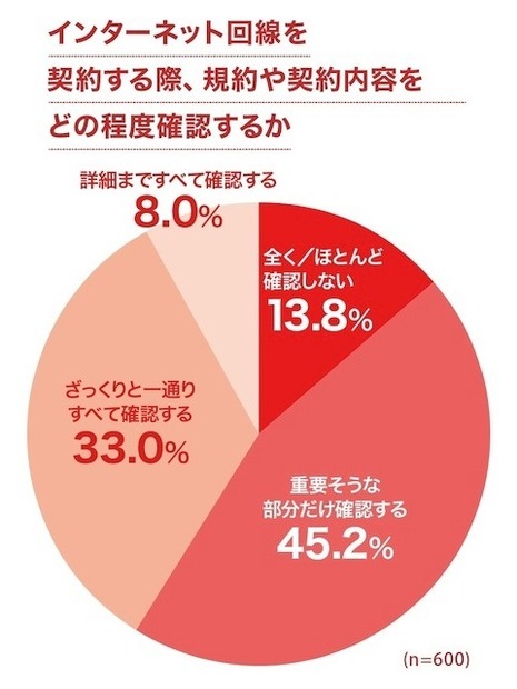 インターネット回線を契約する際、規約や契約内容をどの程度確認しますか