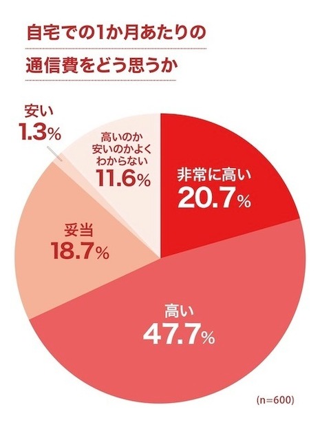 自宅での1ヵ月あたりの通信費をどう思うか」