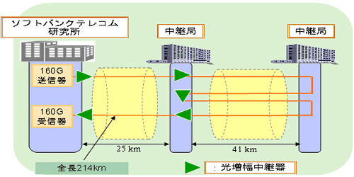 フィールド実験構成図