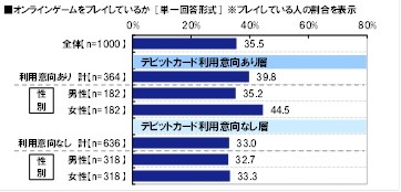 オンラインゲームをプレイしているか