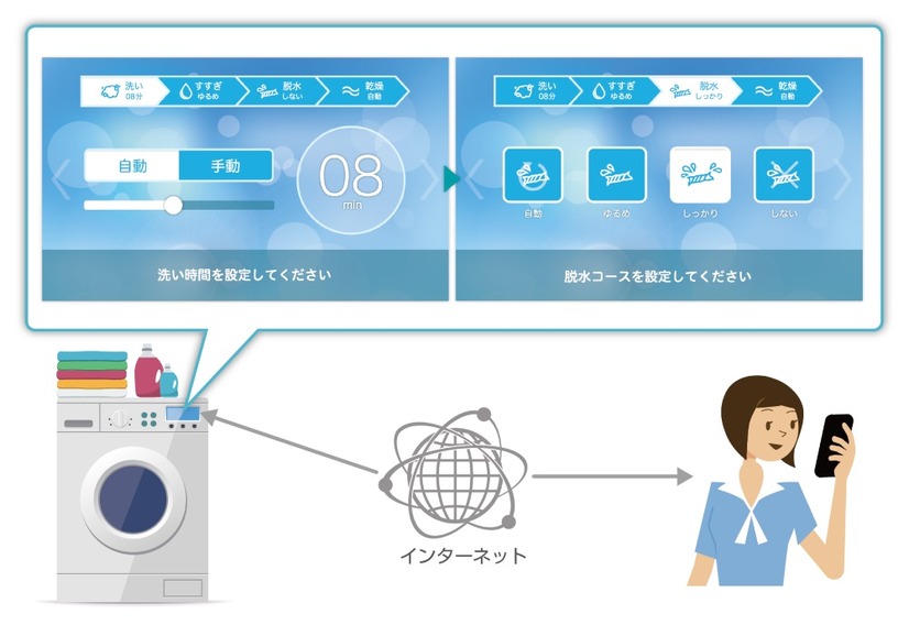 ACCESSが開発したIoT用ユーザーインターフェースソフト「paneE」。家電や自動販売機、自動車などに搭載し、タッチパネル等で操作するUIソフトだ（画像はプレスリリースより）