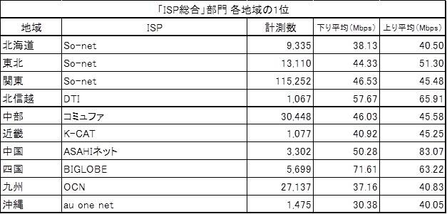 「ISP総合」部門