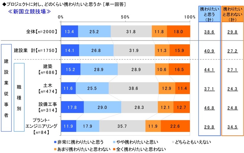 プロジェクトに対し、どのくらい関わりたいと思うか＜新国立競技場＞