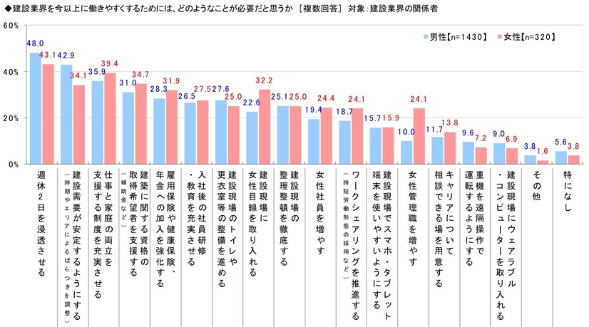 建設業界を働きやすくするためには、どのようなことが必要だと思うか