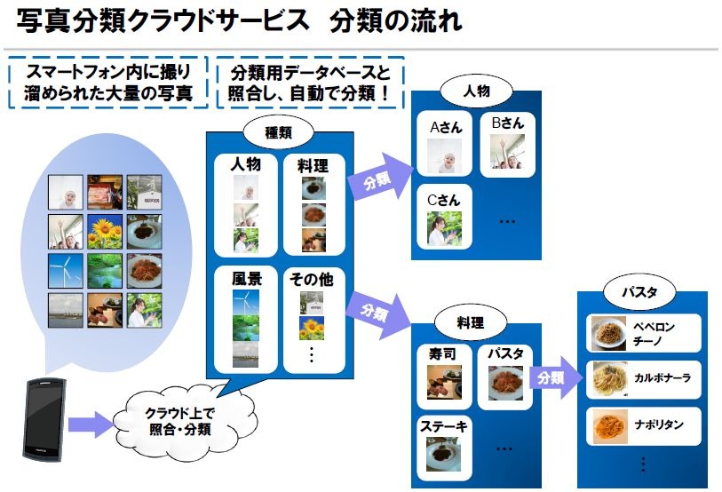 写真分類クラウドサービスの分類の流れ。主な想定利用者はフォトアルバムサービス事業者、飲食店ネット検索サービス事業者、自治体・観光局・旅行代理店など（画像はプレスリリースより）