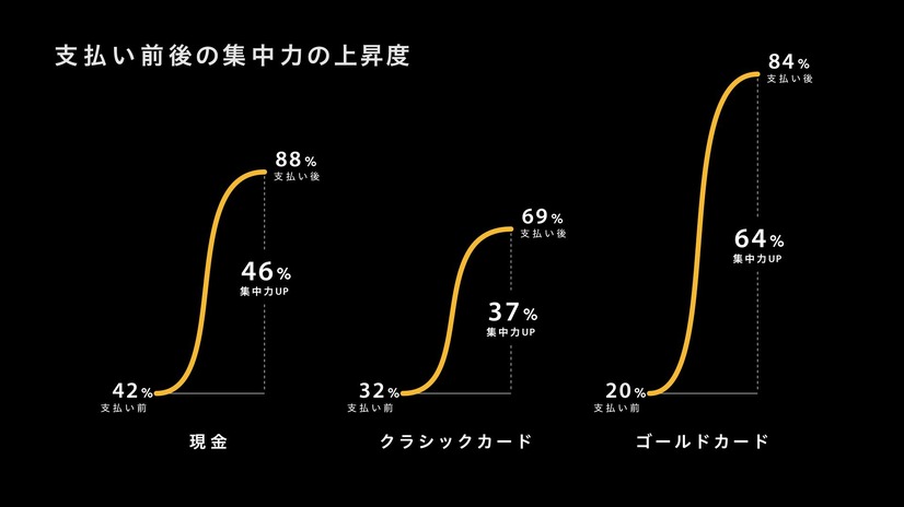 おごられる後輩の視線や脳波を測定