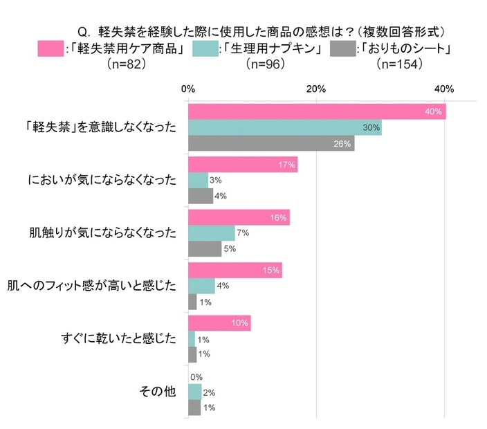 30～40代ママの『軽失禁』に関する調査