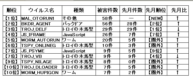 2月のウィルス感染被害状況