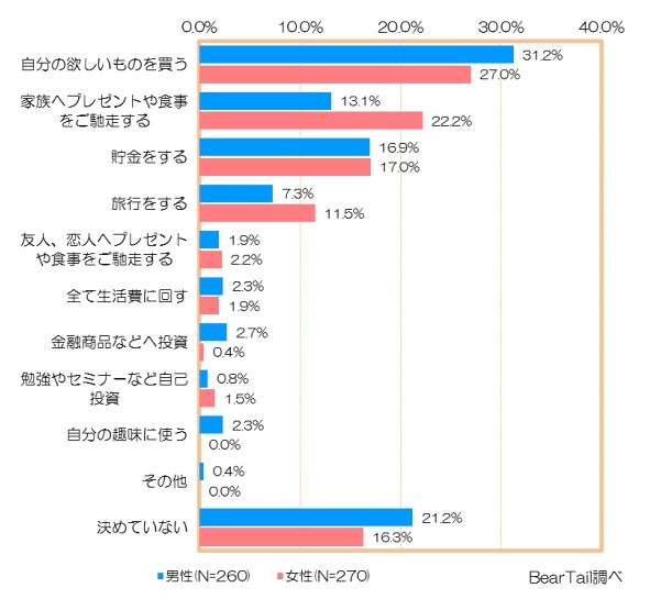 初任給の使い途（男女別）