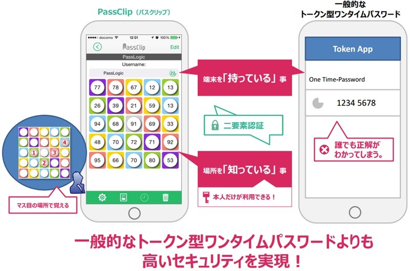 パソコンなどでログインする際、同社の提供するスマートフォン用アプリ「PassClip」と連携し、端末を持っている＋パスワードが入力できるという、2重チェックでの認証が行える(画像はプレスリリースより)