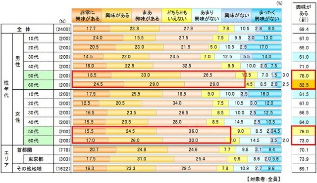 国際スポーツイベントに対する興味度