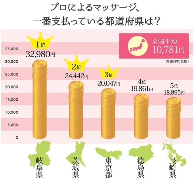 プロによるマッサージ 一番支払っている都道府県は？