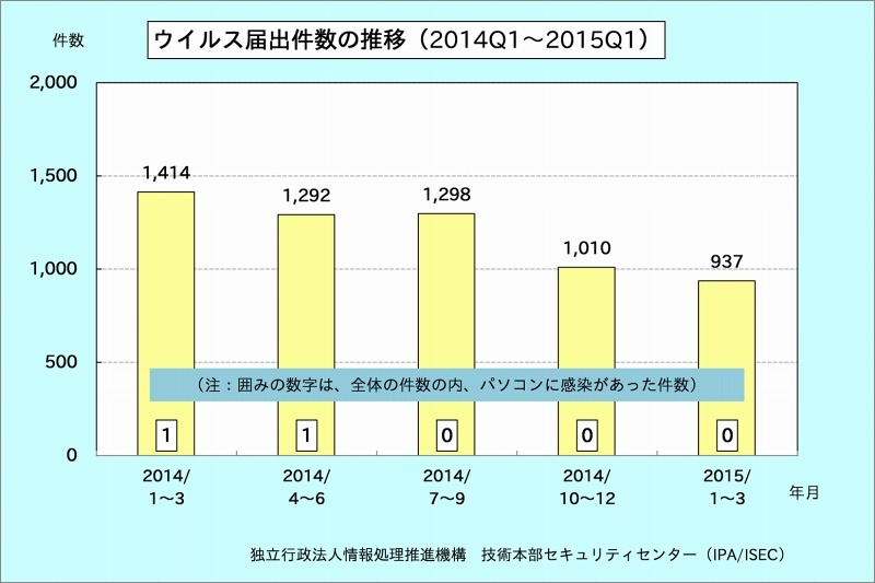 ウイルス届出件数の年別推移（2014年Q1～2015年Q1）