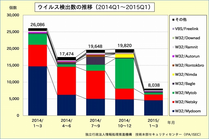 ウイルス検出数の推移（2014年1月～12月）