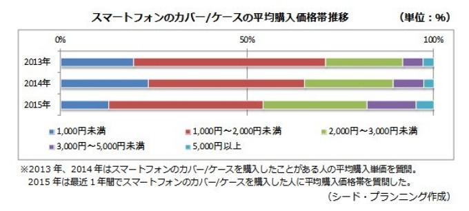 カバー/ケースの平均購入価格帯