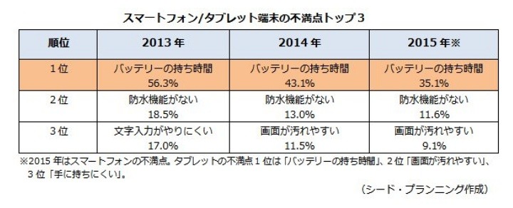 スマホの不満点トップ3