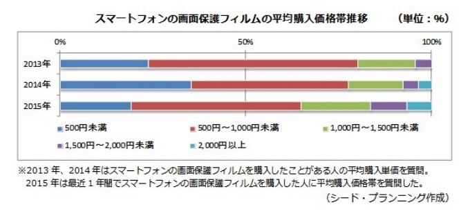 画面保護フィルムの平均購入価格帯