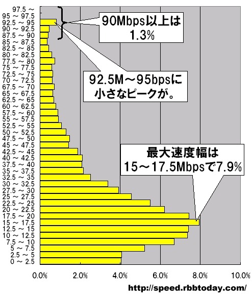 単位はMbps。2.5Mbpsをレンジ幅としたヒストグラムになっている。計測された件数なので実際のシェアを反映しているわけではないが、最も多かったのは15〜17.5Mbpsのゾーンで7.9％を占めている。90Mbps以上の最高速帯の下にボトルネックのようなゾーンが見られる