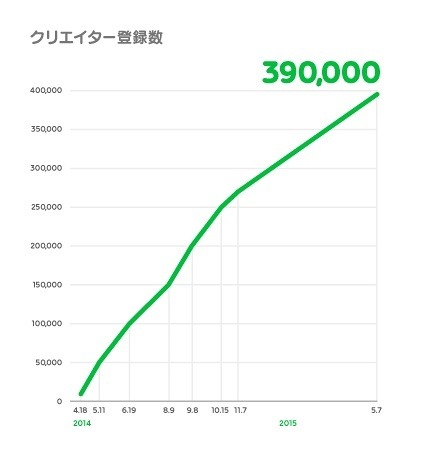 クリエイター登録数の変化