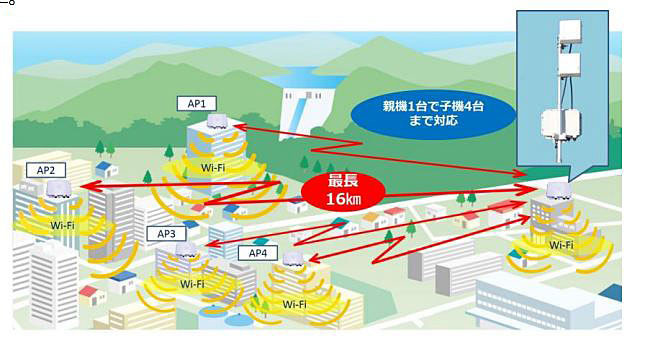 水平方向120度で16本のビームフォームにより、特定方向へ集中しての送受信が可能。電波干渉が少なく安定した広域Wi-Fiエリアを構築できる（画像は同社リリースより）。