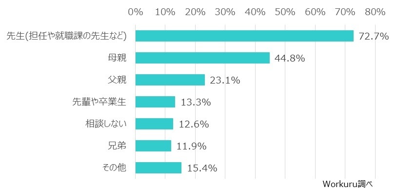 相談相手（N=143）※複数選択