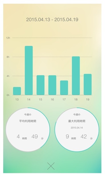 1週間単位で振り返ることも可能