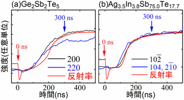 ブラッグピーク強度と可視光反射率の時間変化