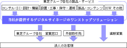 デジタルサイネージのコンサル・設計部門、設置・保守・運用部門、製品・コンテンツ部門などを扱う各グループ企業の連携をよりスムーズにしユーザーの利便性を向上させる（画像はプレスリリースより）