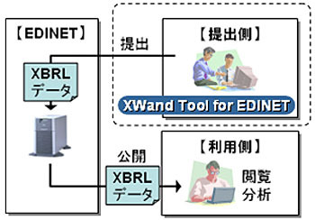 XBRL対応の新システムを構築した「EDINET」