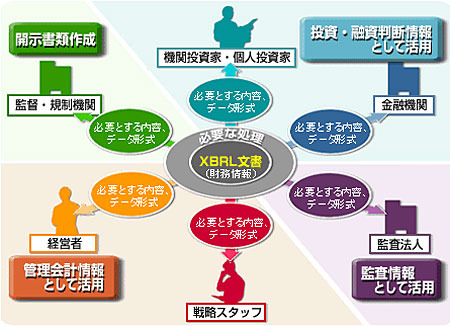 XBRLミドルウェア「Interstage XWand」の利用図