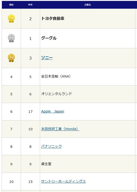 転職人気企業・総合ランキングトップ10